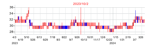 2023年10月2日 10:36前後のの株価チャート